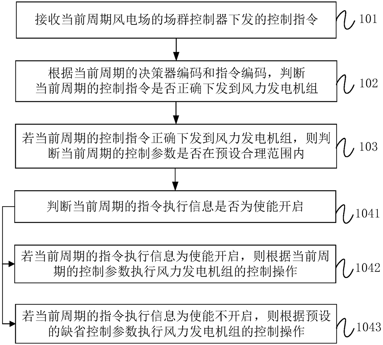 Wind power plant control method and system, field group controller and wind power generator set