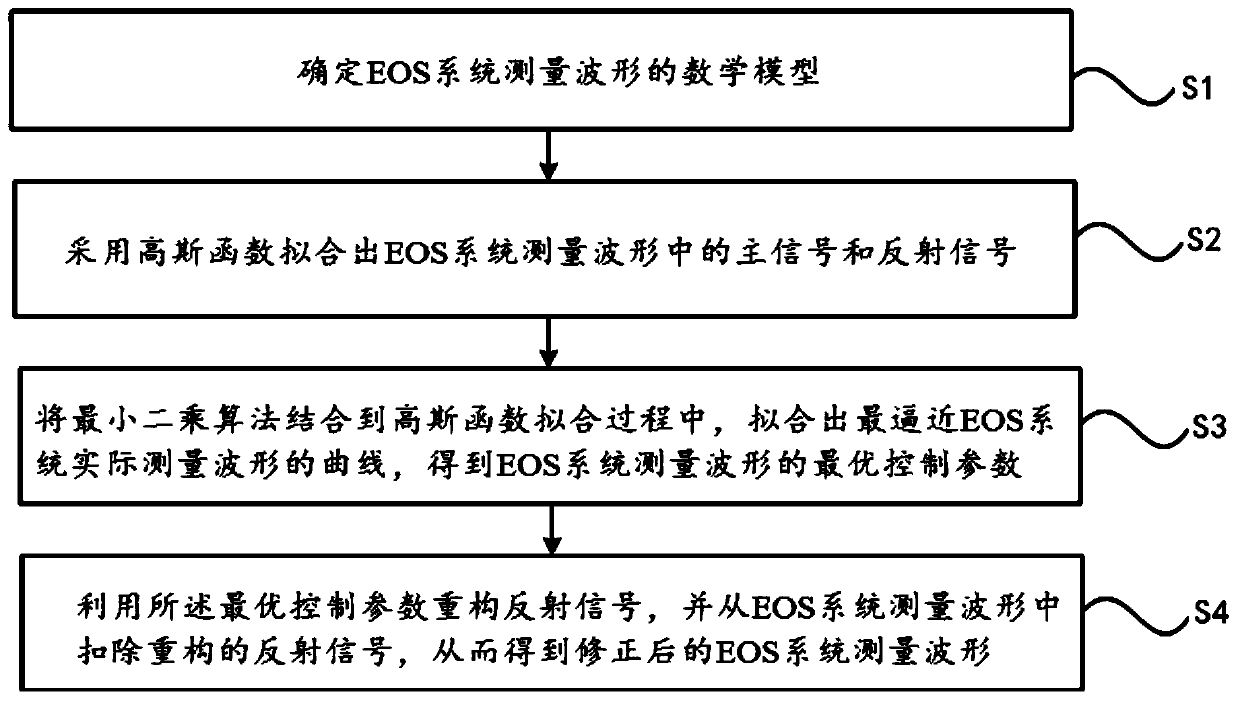 Electro-optical sampling measurement waveform correction method and system