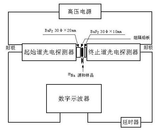 Mobile type digital positron life spectrometer