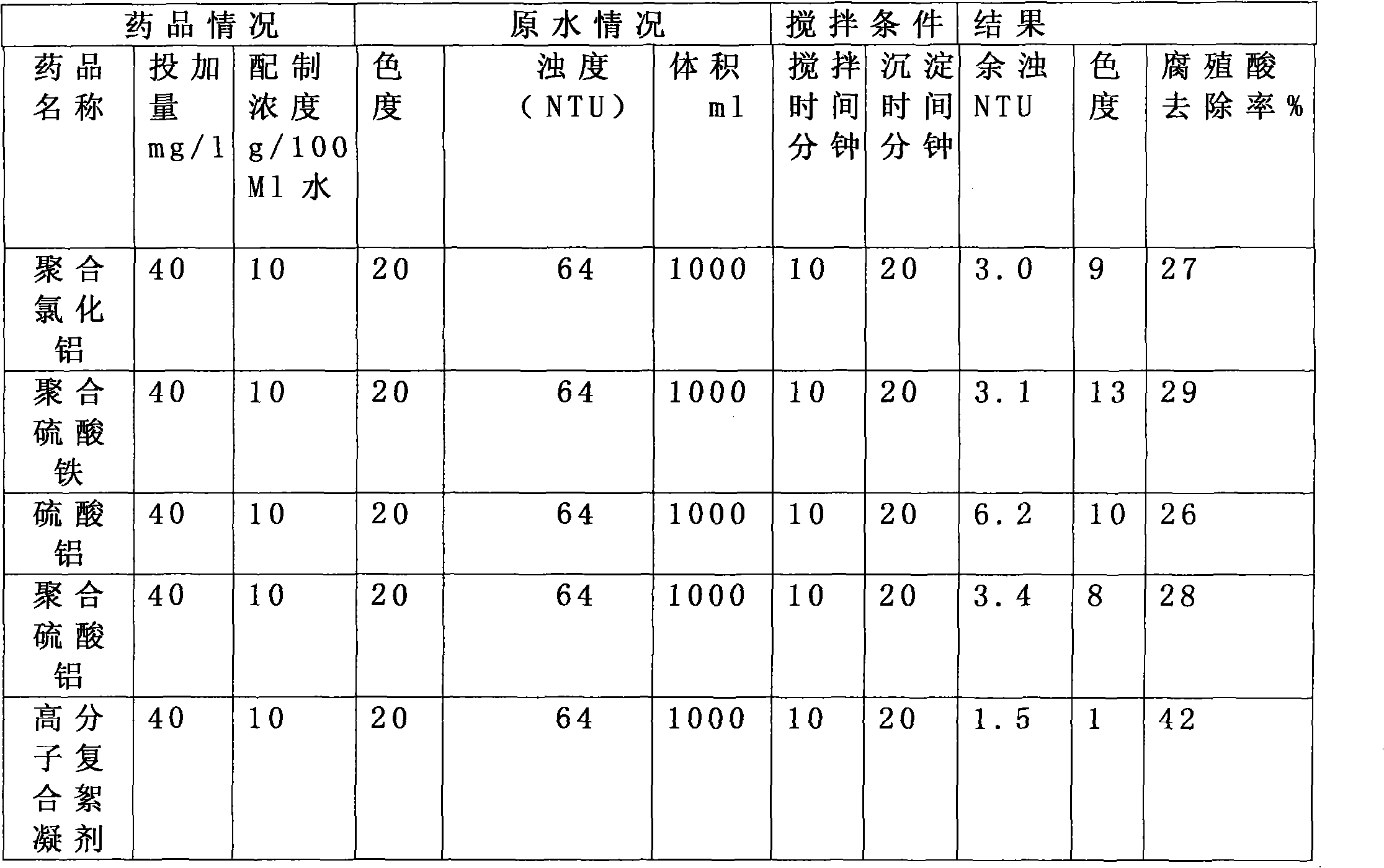 Macromolecular composite flocculant and preparation method and application thereof