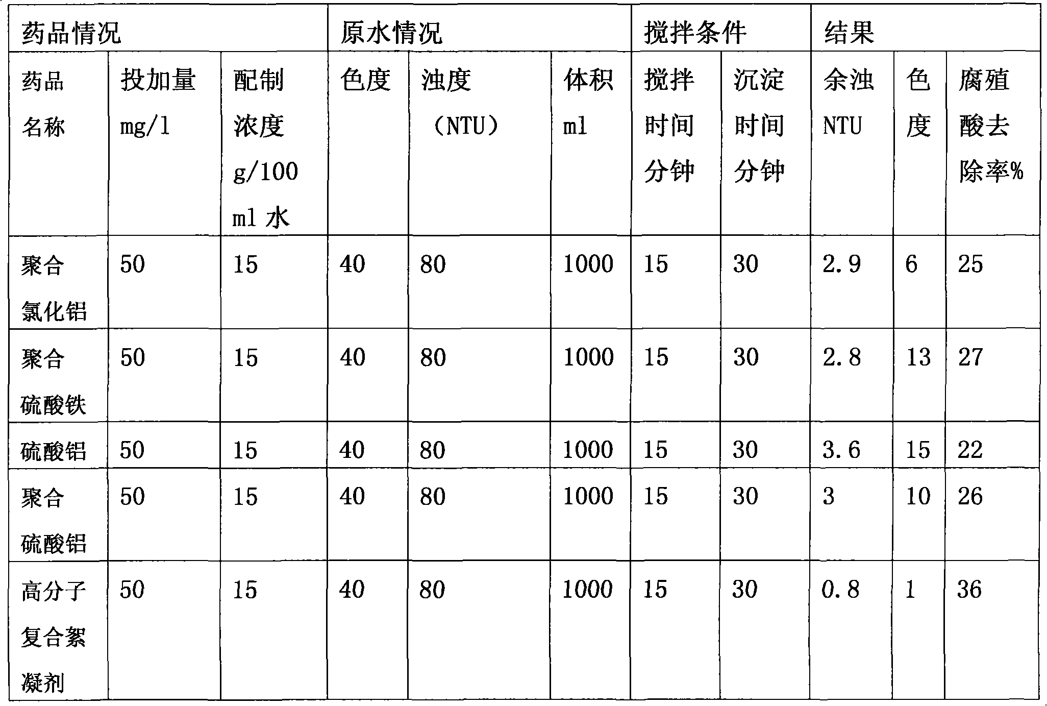 Macromolecular composite flocculant and preparation method and application thereof