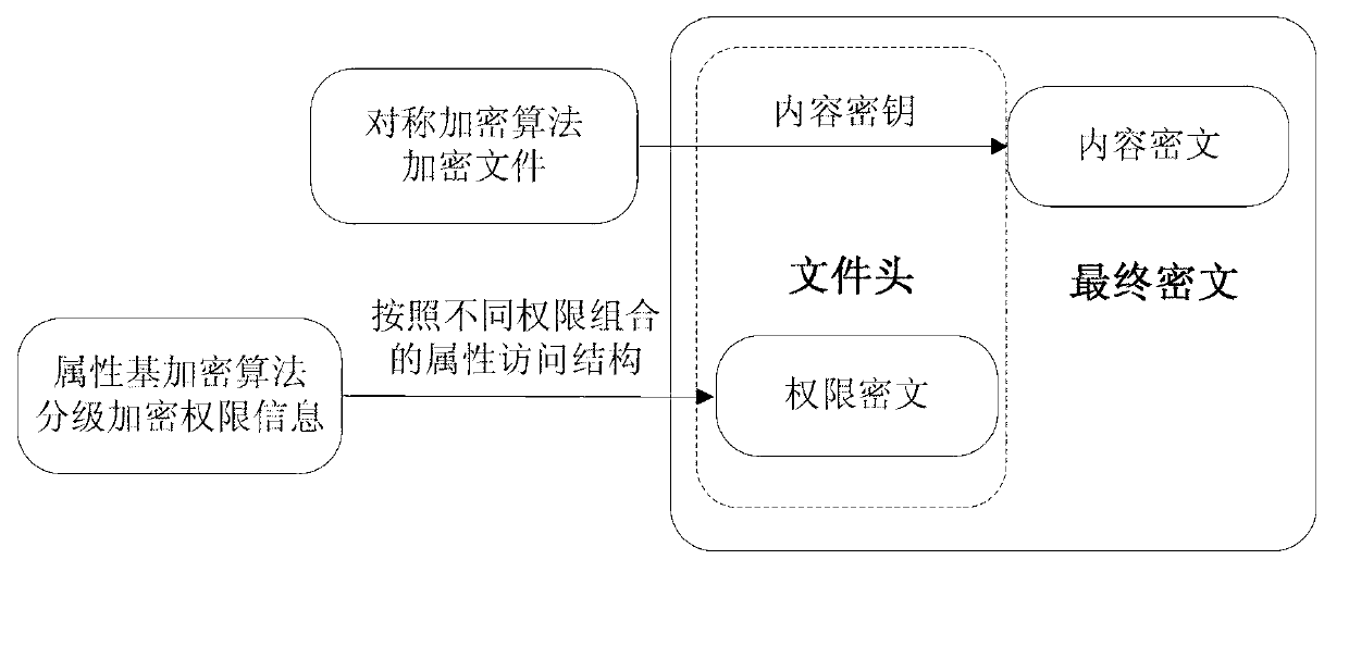 Multistage authority management method for cloud storage enciphered data sharing