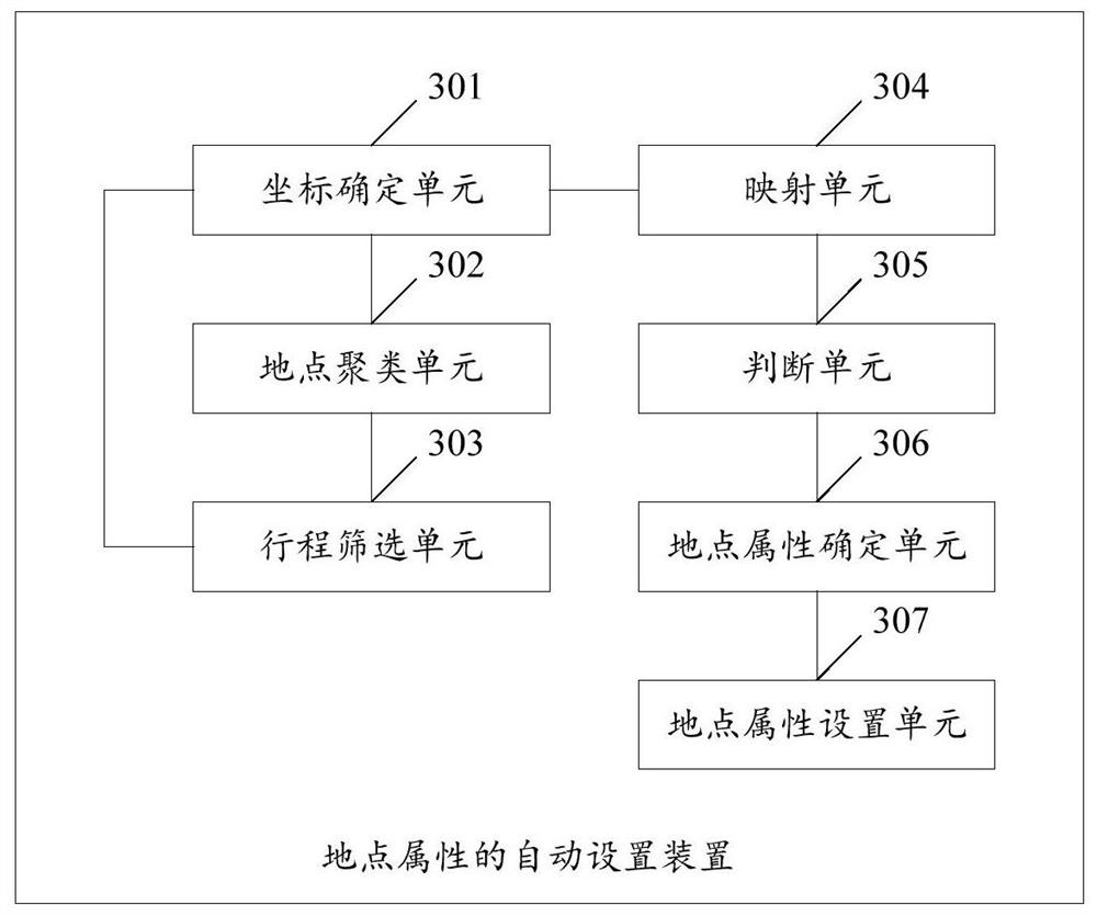 A method and device for automatically setting location attributes