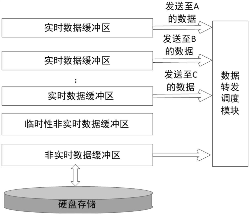 Application layer adaptive data forwarding system for distinguishing real-time and non-real-time data streams