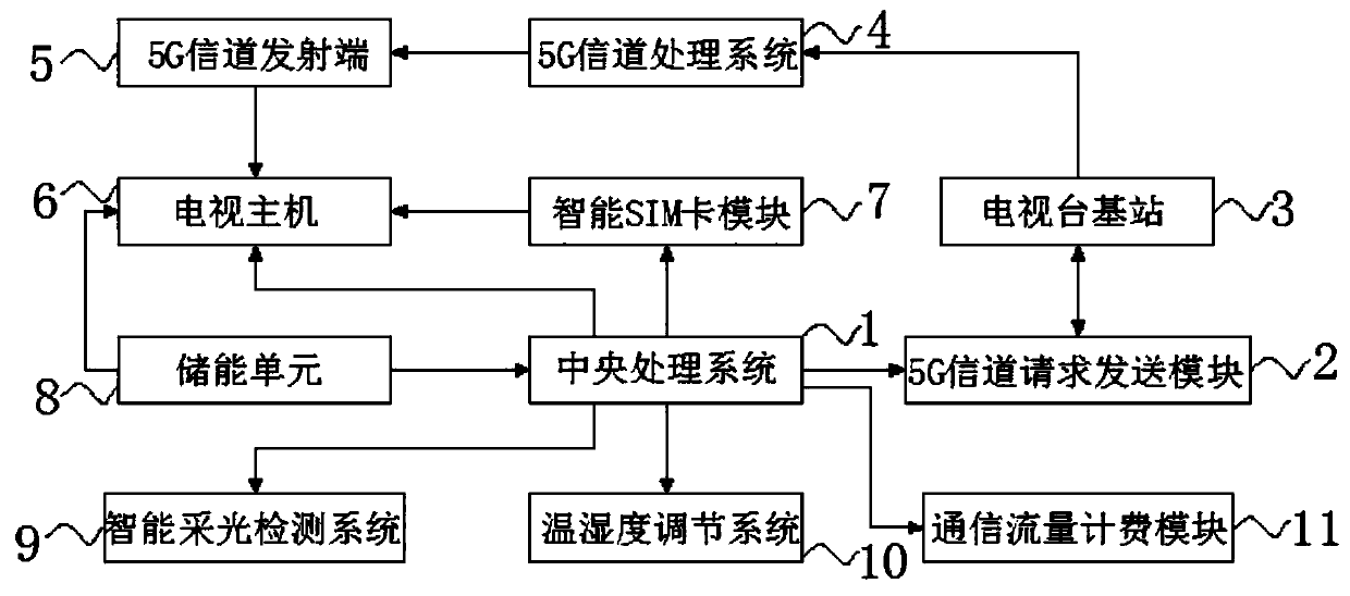 Household Internet of things control system based on 5G channel transmission