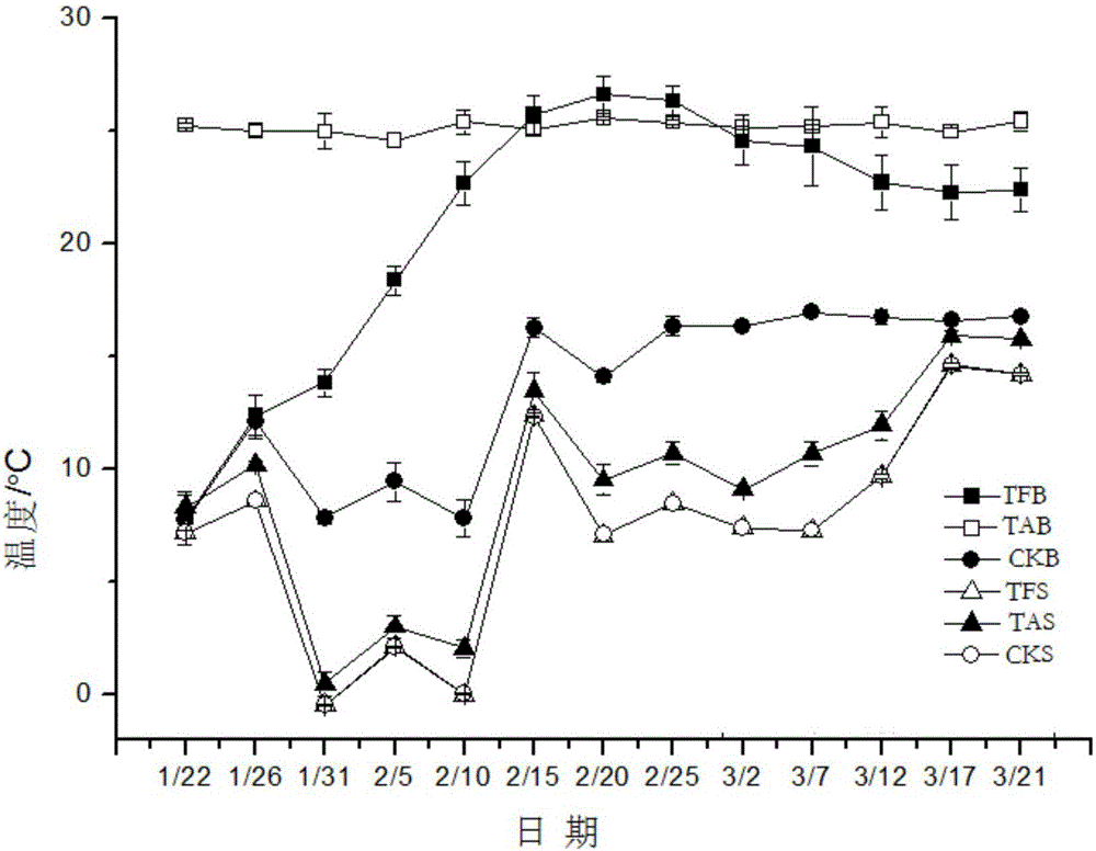 Method for using fermentation warming bed to conduct hardwood cutting of carya illinoensis