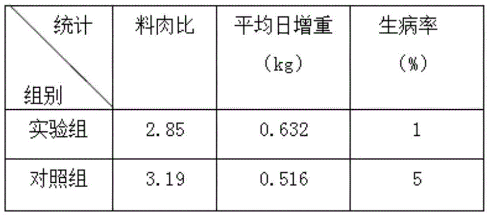 Mixed nutritional pig feed and preparation method thereof