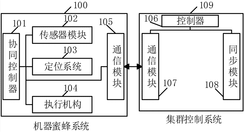 RoboBee cluster control method and system