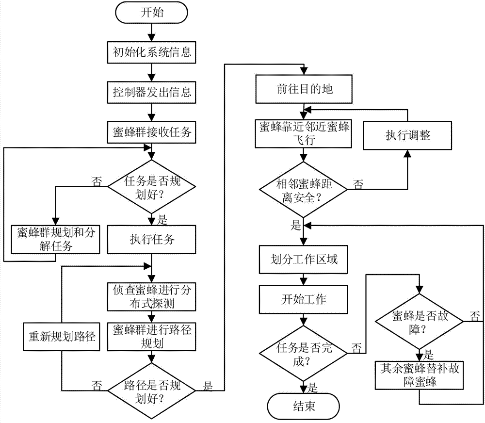 RoboBee cluster control method and system