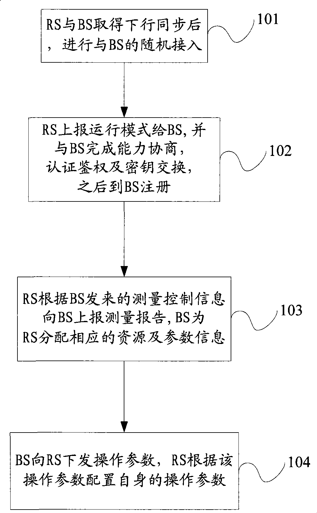 Method for implementing network access and initialization by relay station