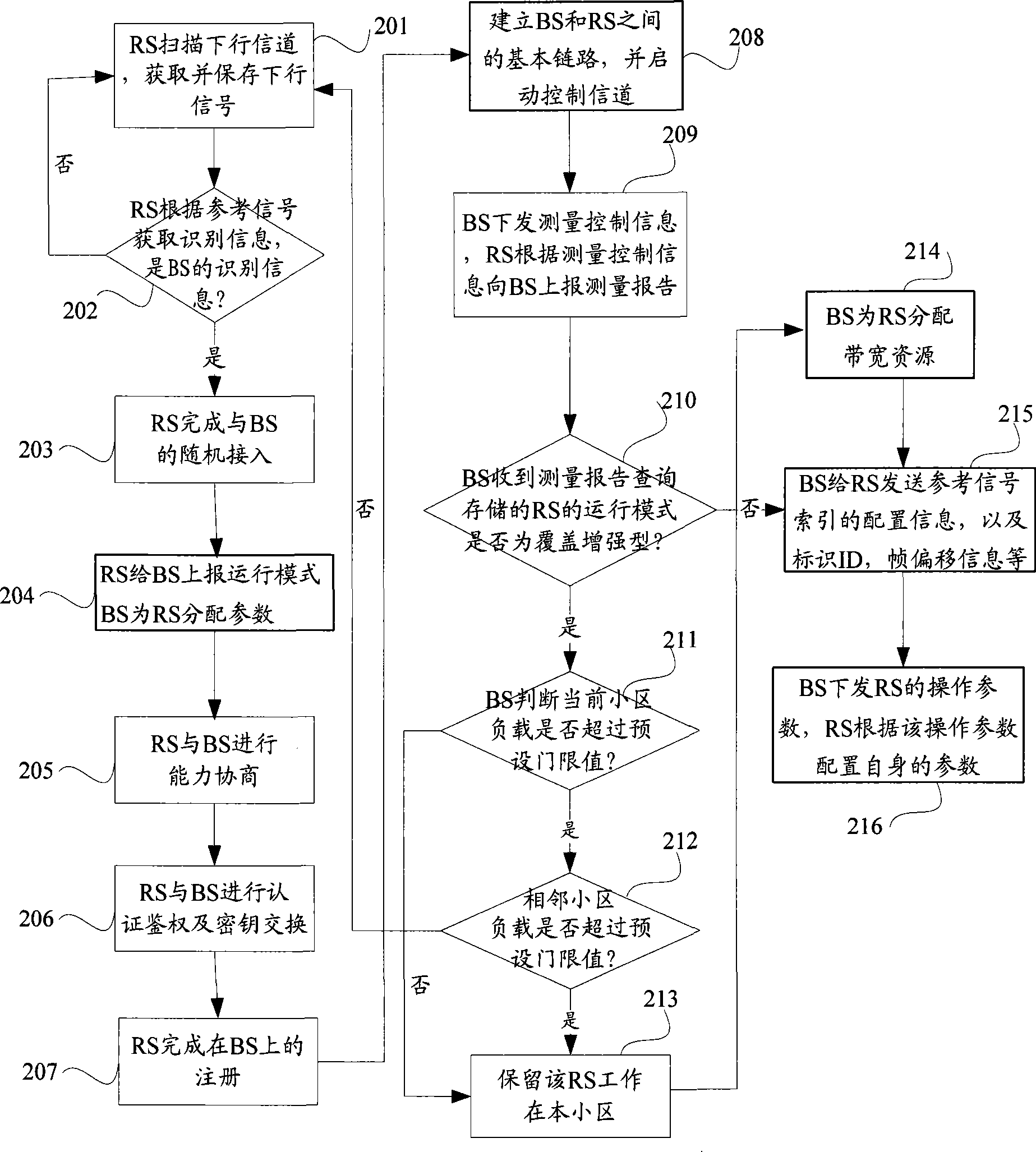 Method for implementing network access and initialization by relay station