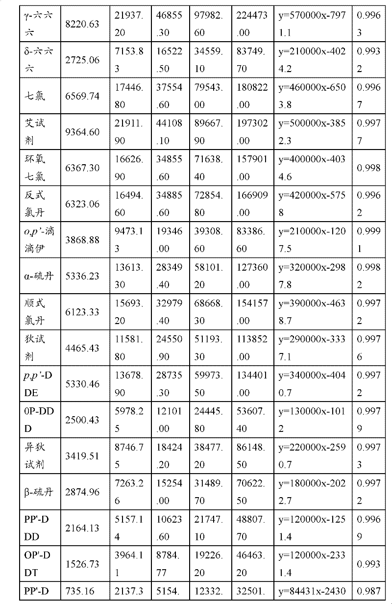 Method for detecting organochlorine pesticide residue in soil