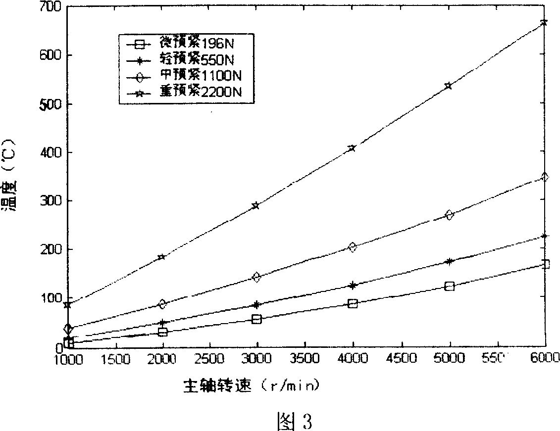 Method of regulating bearing pretightening force using heat characteristics of metal material and its device