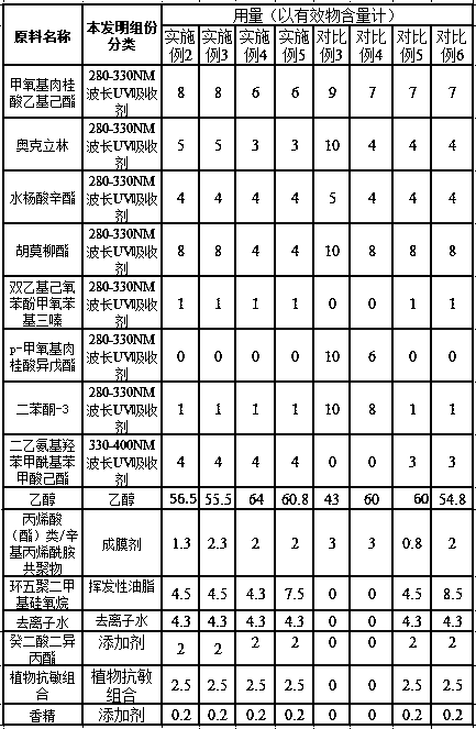 Plant anti-allergy component containing sunscreen spray composition