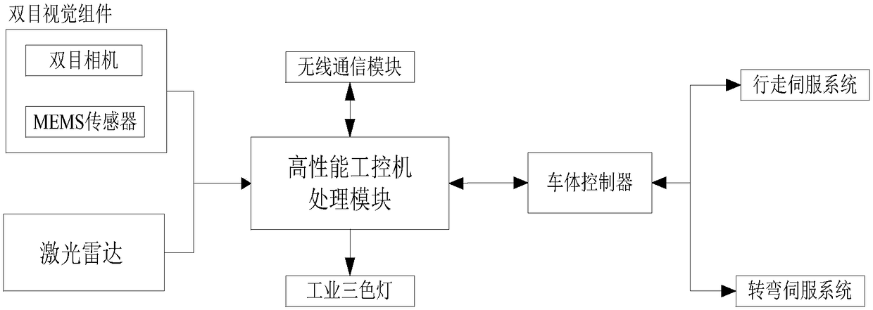 Unmanned transfer forklift based on laser positioning and stereoscopic vision and navigation method