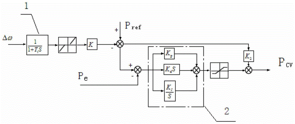 A Method for Tuning Control Parameters of Steam Turbine Speed ​​Governing System