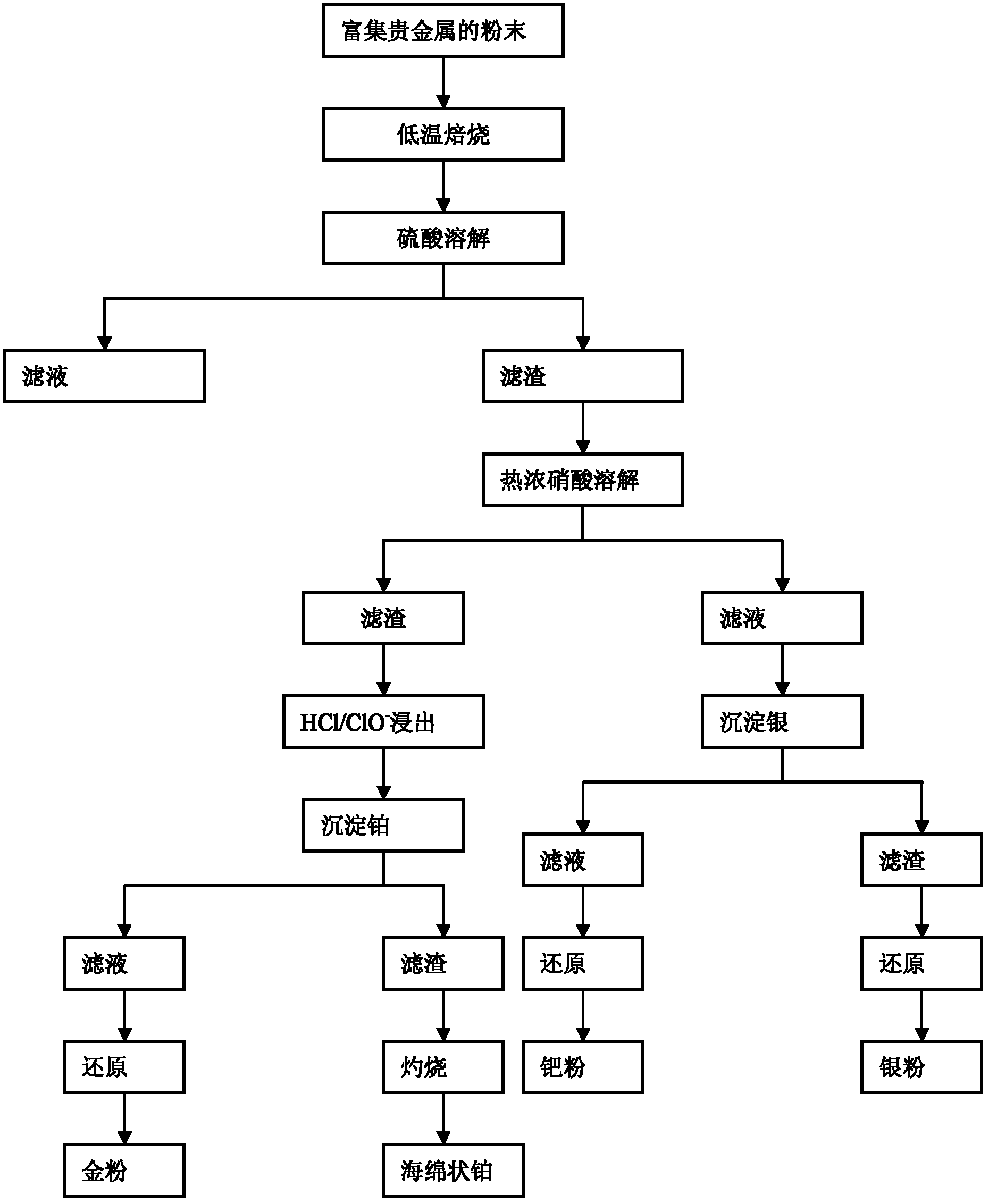 A method for recovering gold, palladium, platinum and silver from waste circuit boards