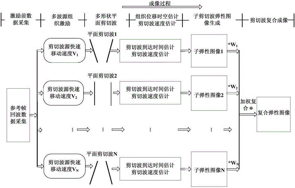 Multi-shape plane shear wave composite imaging method based on Mach cone effects