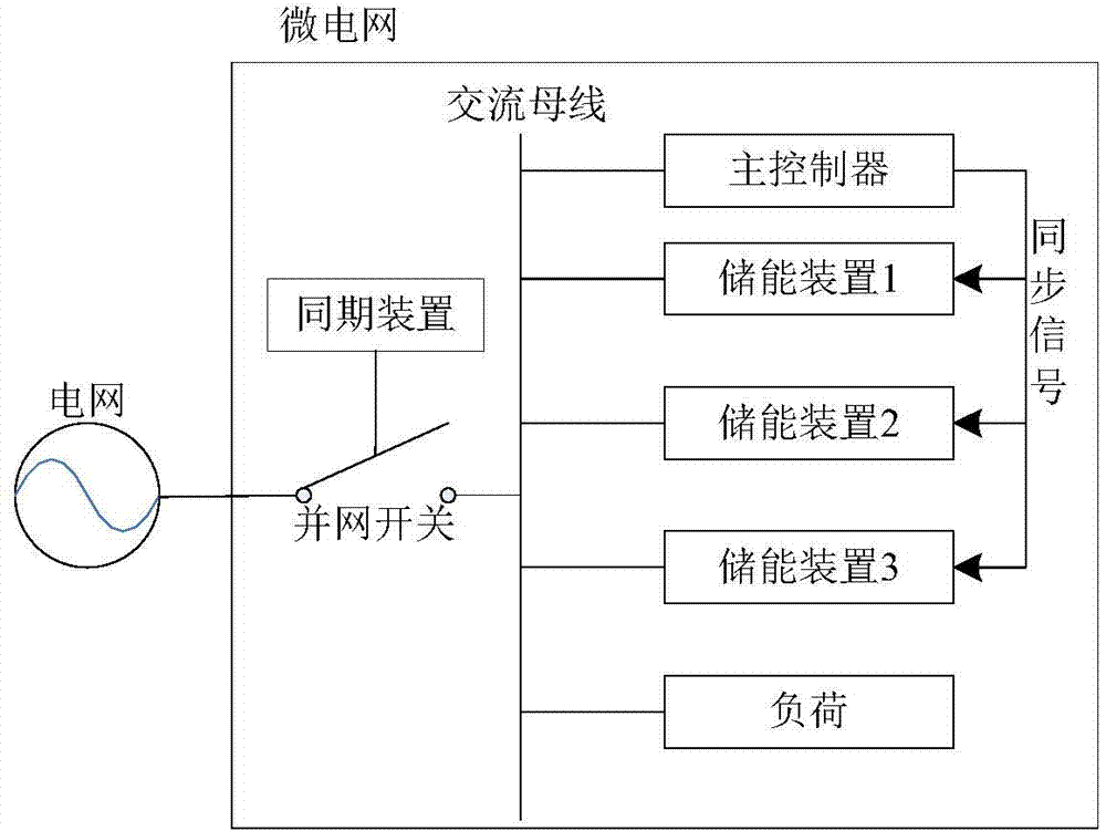 Synchronization method for parallel-connection operation control of multiple energy storing devices of microgrid