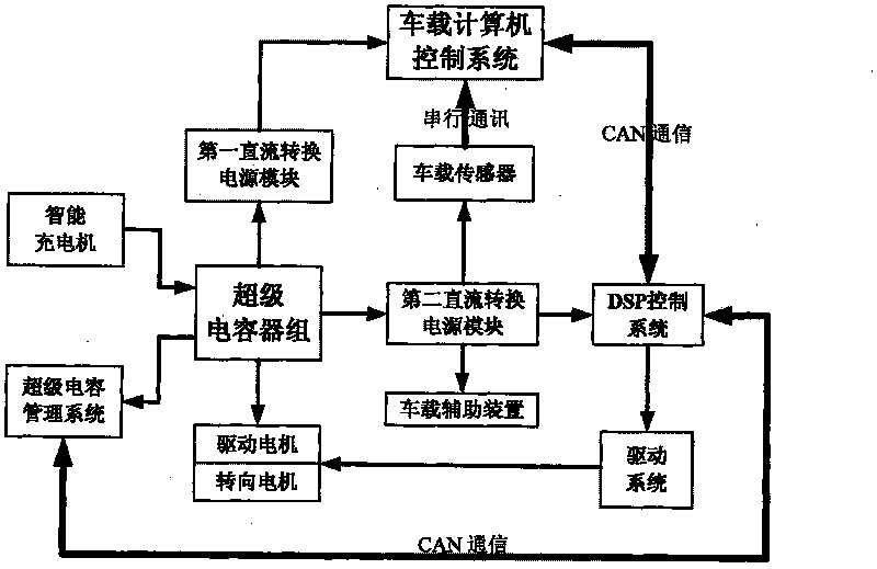 Driverless electric automobile power supply system based on super capacitance