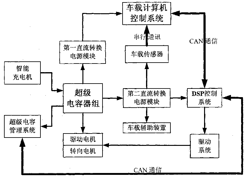 Driverless electric automobile power supply system based on super capacitance