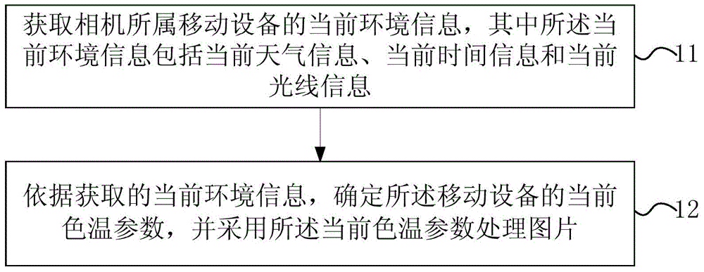 Picture processing method and device