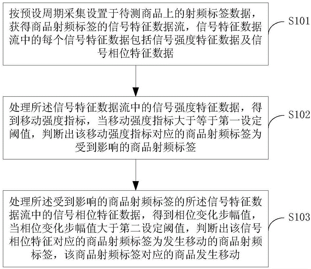 Commodity moving monitoring method and system based on radio frequency tag signal characteristic detection