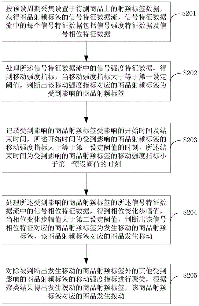 Commodity moving monitoring method and system based on radio frequency tag signal characteristic detection