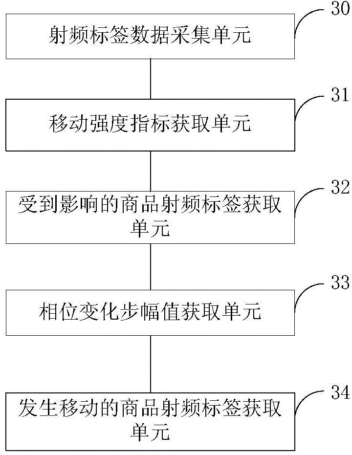 Commodity moving monitoring method and system based on radio frequency tag signal characteristic detection