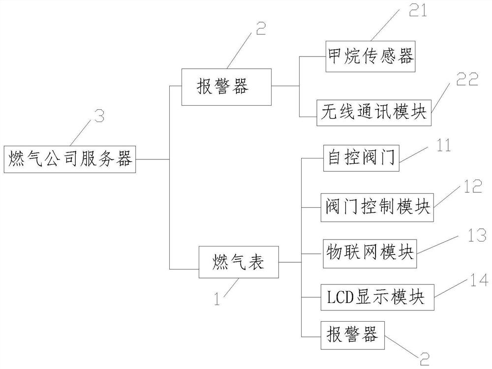 Intelligent gas safety linkage control system based on Internet of Things