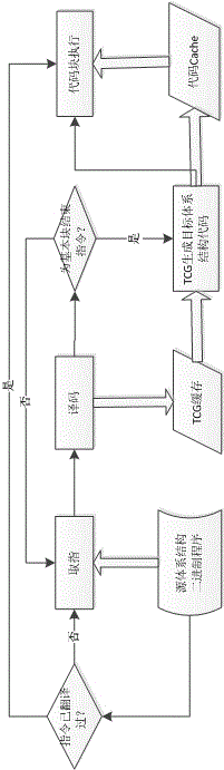 Code Cache management method in dynamic binary translation