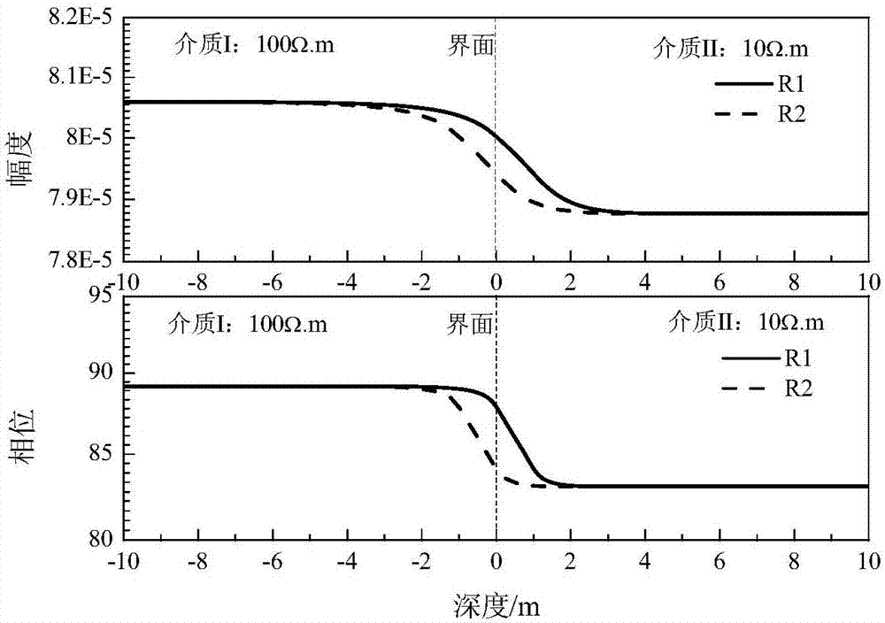 Well circumference interface detection method based on electromagnetic scattering