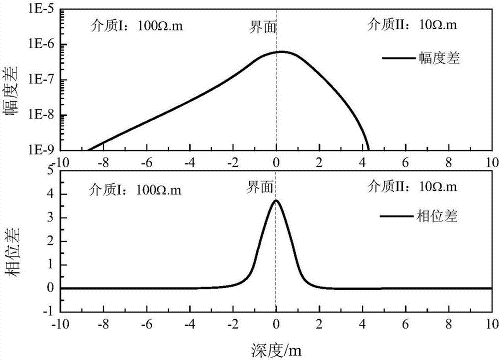 Well circumference interface detection method based on electromagnetic scattering