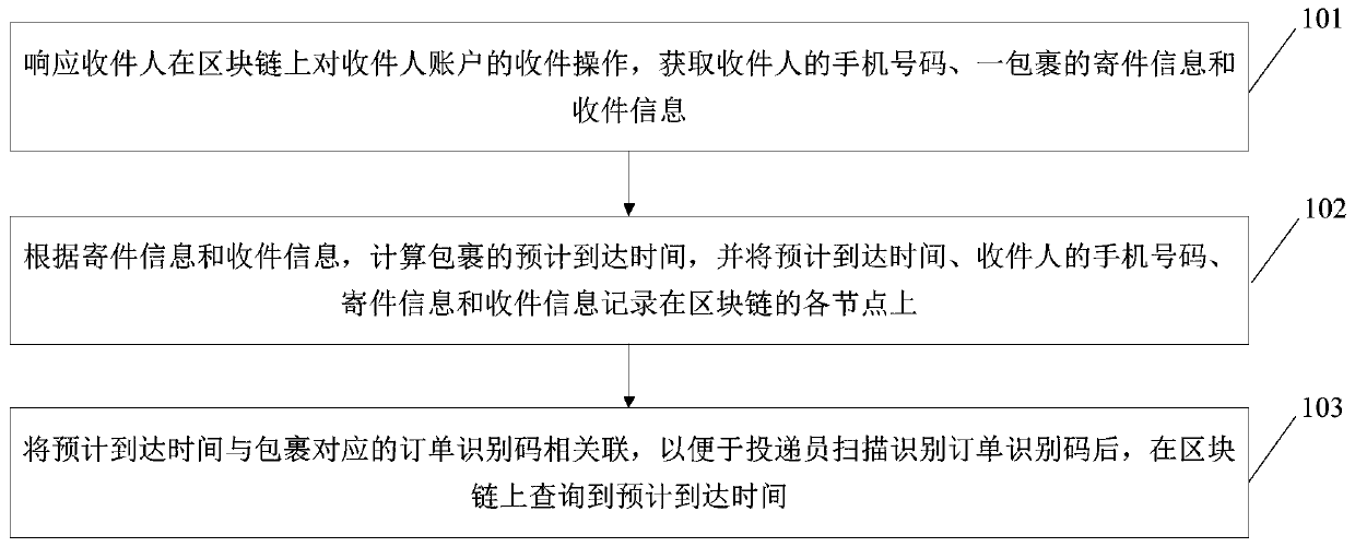 Logistics reservation distribution method based on block chain