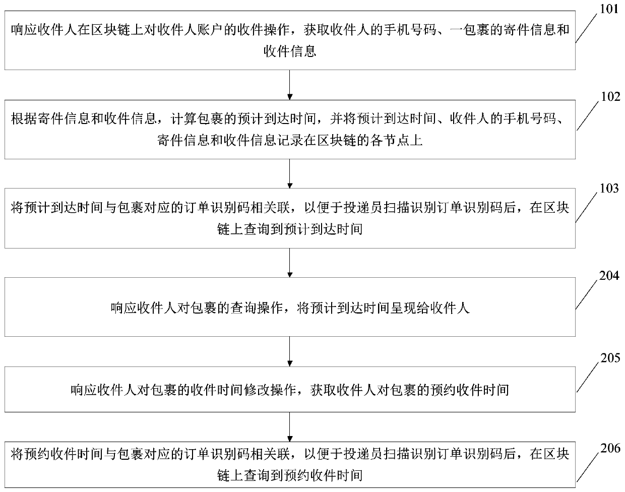 Logistics reservation distribution method based on block chain