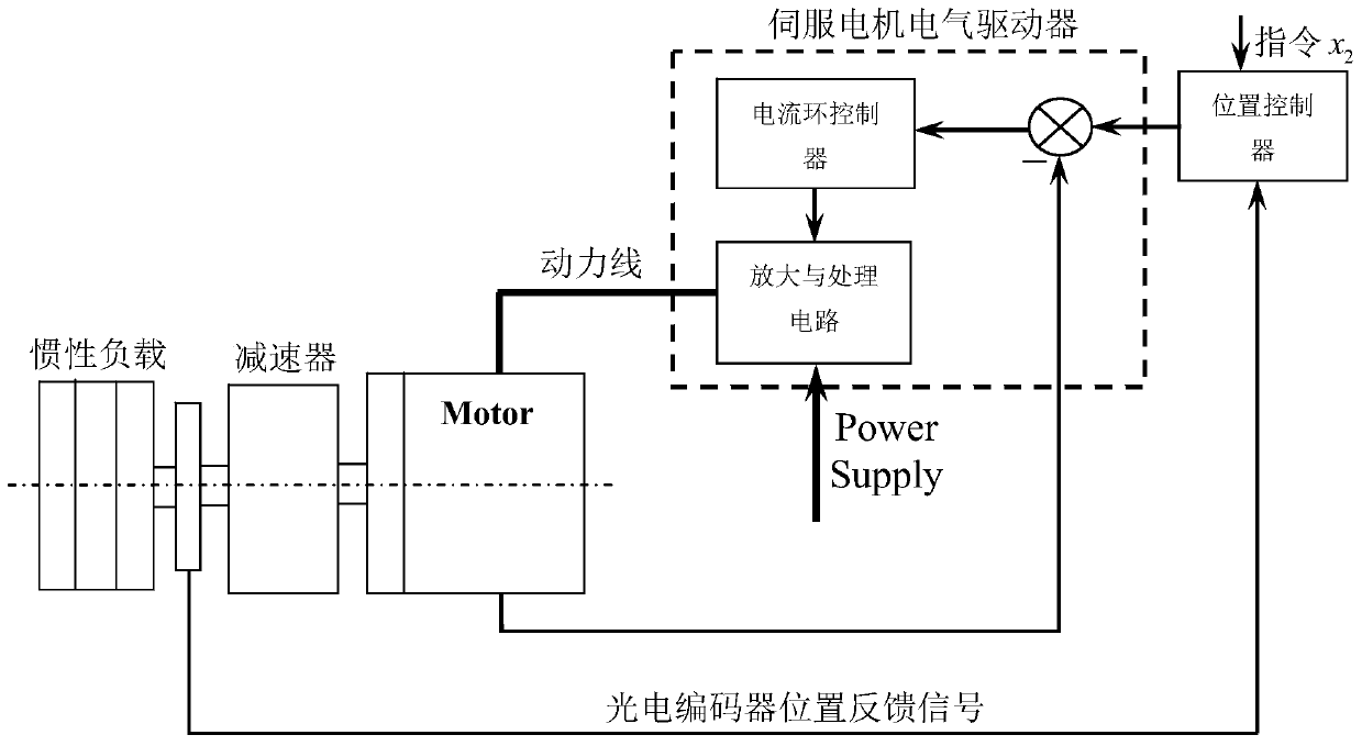 Adaptive robustness output feedback control method for controlled emission platform