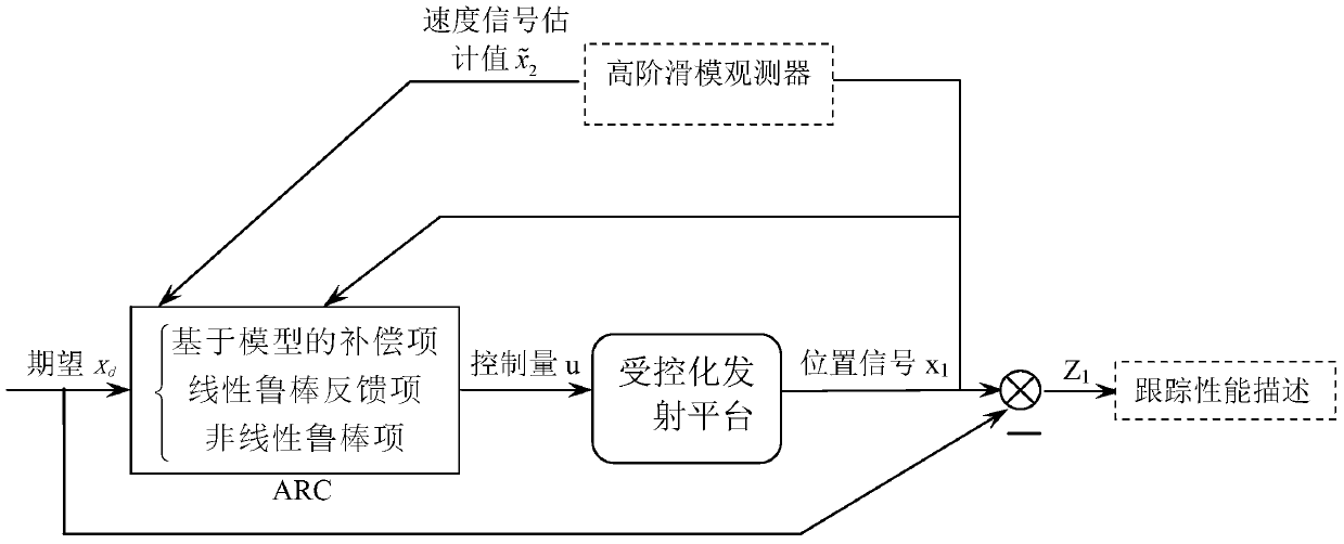 Adaptive robustness output feedback control method for controlled emission platform