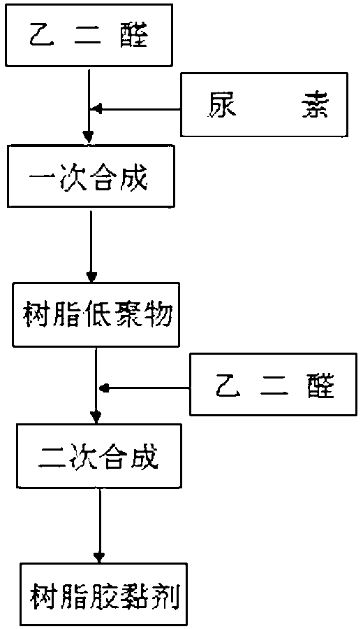 Resin adhesive free from formaldehyde release as well as preparation method and application thereof