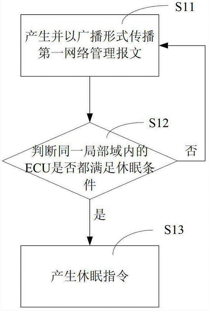 Network dormancy method, network dormancy device and electronic control unit (ECU) based on open system and the corresponding interfaces for automotive electronics (OSEK) standard