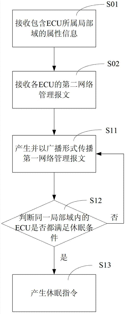 Network dormancy method, network dormancy device and electronic control unit (ECU) based on open system and the corresponding interfaces for automotive electronics (OSEK) standard