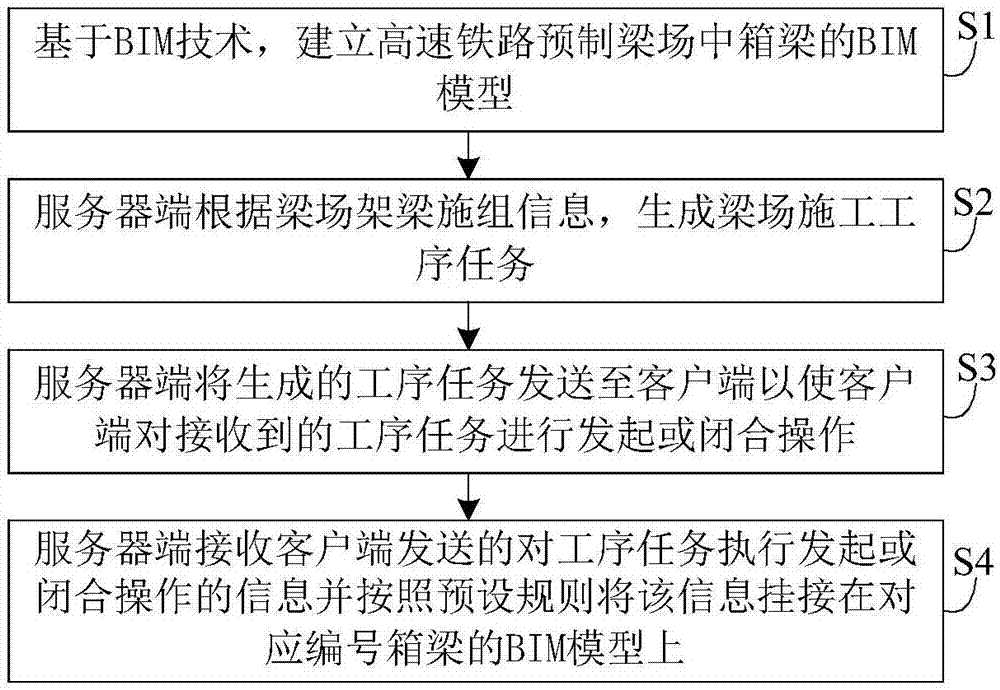 A BIM-based information management method for high-speed railway precast beam yards