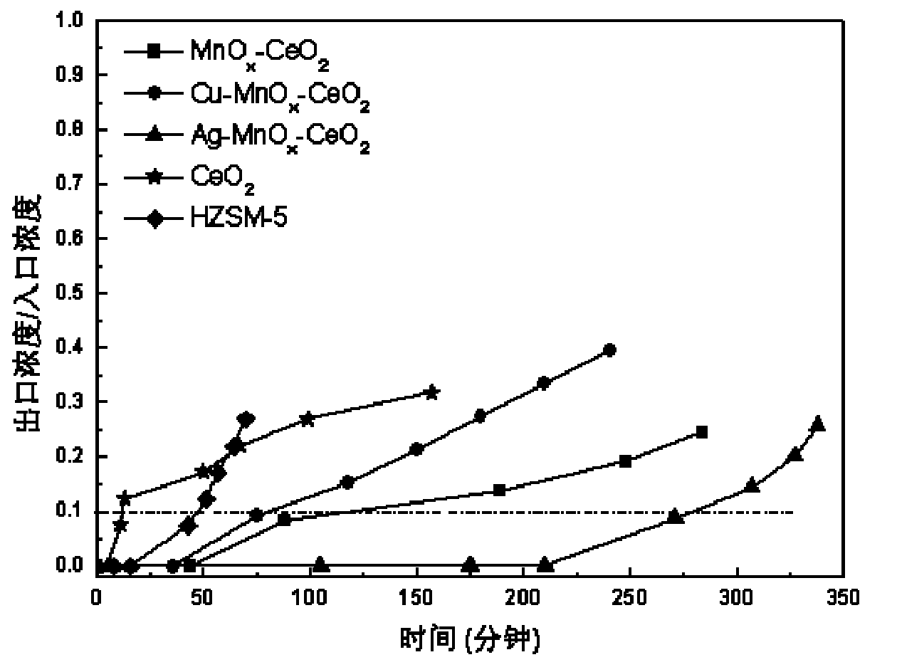 Catalyst for adsorbing formaldehyde as indoor pollutant in high humility at room temperature