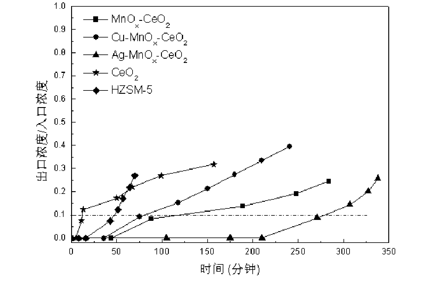 Catalyst for adsorbing formaldehyde as indoor pollutant in high humility at room temperature