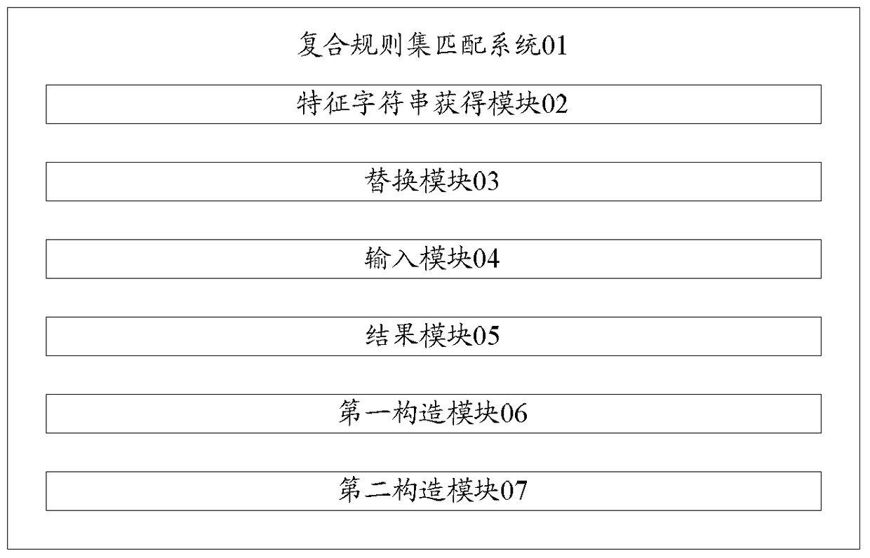 A compound rule set matching method and system