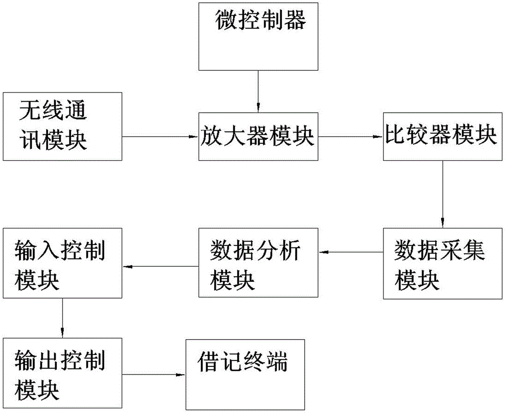 Intelligent and wireless book borrowing and recording system