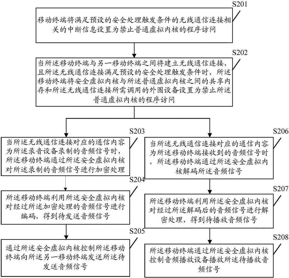 Communication method for mobile terminal, and mobile terminal