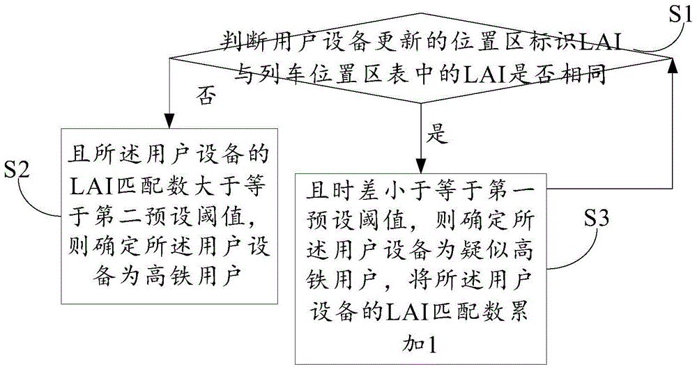 Method and device for determining high-speed rail user