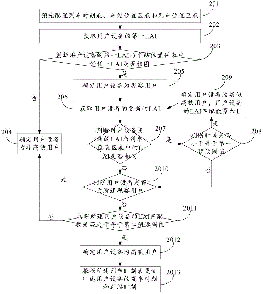 Method and device for determining high-speed rail user