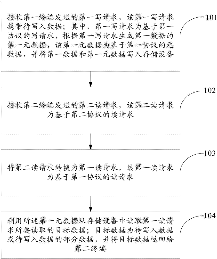 A data storage method, system and device