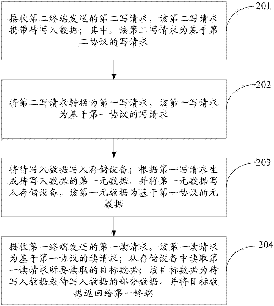 A data storage method, system and device